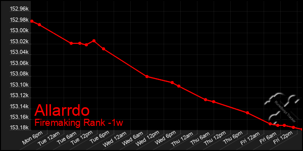 Last 7 Days Graph of Allarrdo