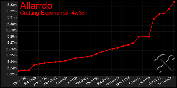 Last 31 Days Graph of Allarrdo