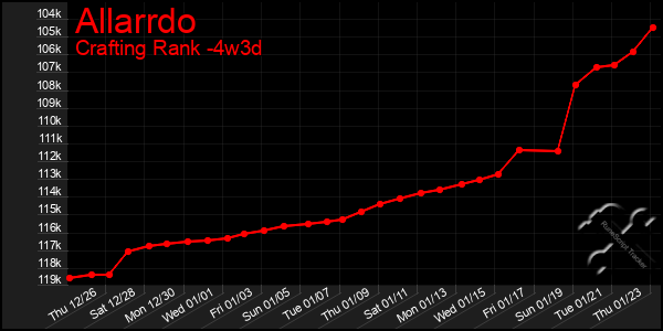 Last 31 Days Graph of Allarrdo