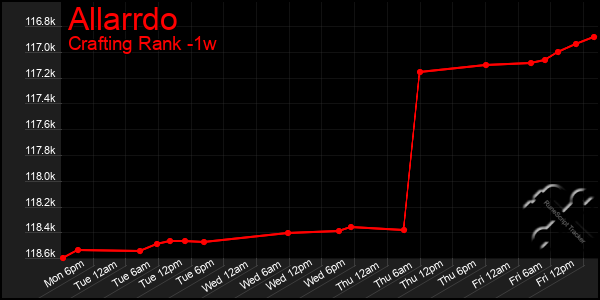 Last 7 Days Graph of Allarrdo