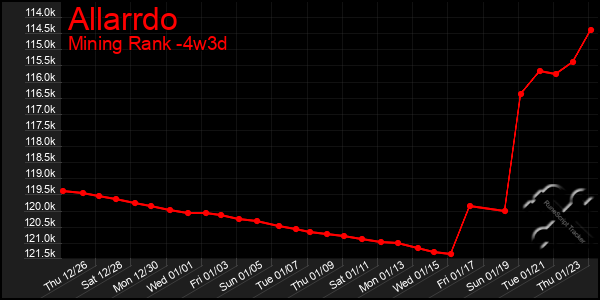 Last 31 Days Graph of Allarrdo