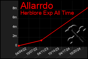 Total Graph of Allarrdo