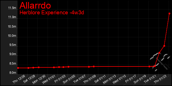 Last 31 Days Graph of Allarrdo