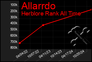 Total Graph of Allarrdo