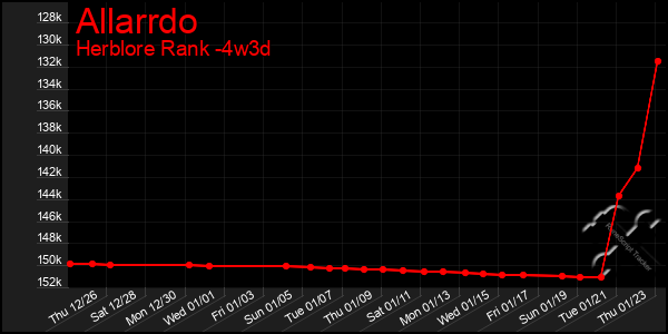 Last 31 Days Graph of Allarrdo