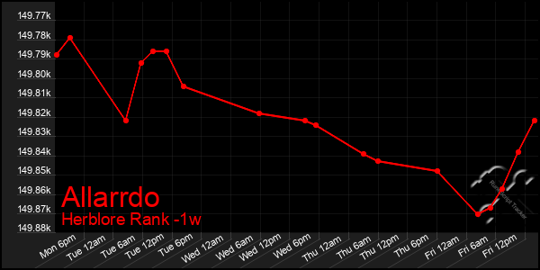 Last 7 Days Graph of Allarrdo