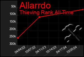 Total Graph of Allarrdo