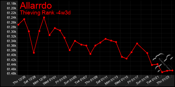 Last 31 Days Graph of Allarrdo