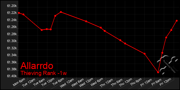 Last 7 Days Graph of Allarrdo