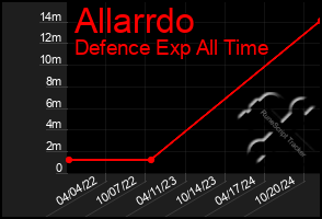 Total Graph of Allarrdo