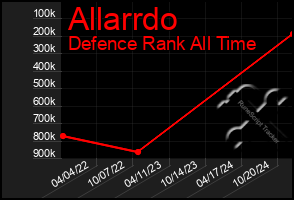 Total Graph of Allarrdo