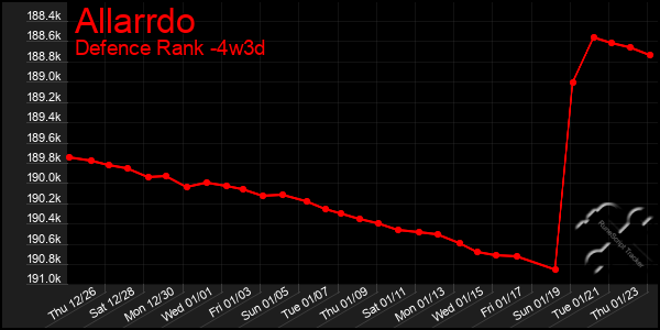 Last 31 Days Graph of Allarrdo