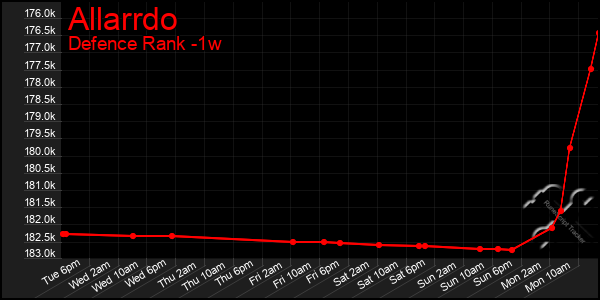 Last 7 Days Graph of Allarrdo