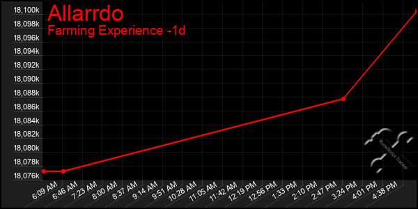 Last 24 Hours Graph of Allarrdo