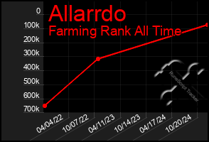 Total Graph of Allarrdo