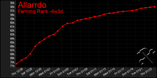 Last 31 Days Graph of Allarrdo