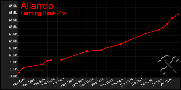 Last 7 Days Graph of Allarrdo