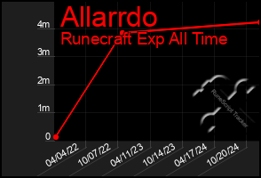 Total Graph of Allarrdo