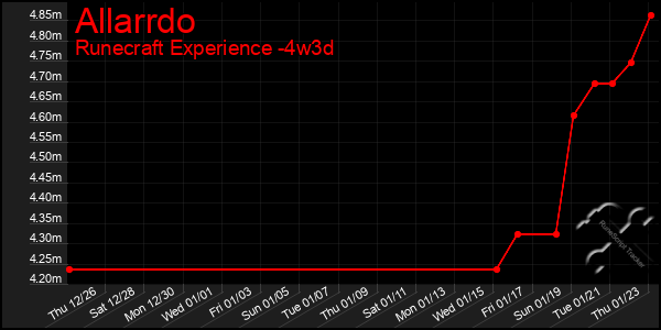 Last 31 Days Graph of Allarrdo