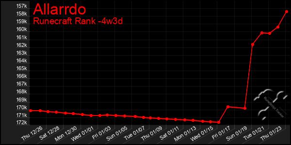 Last 31 Days Graph of Allarrdo