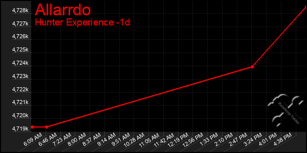 Last 24 Hours Graph of Allarrdo