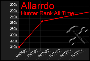 Total Graph of Allarrdo