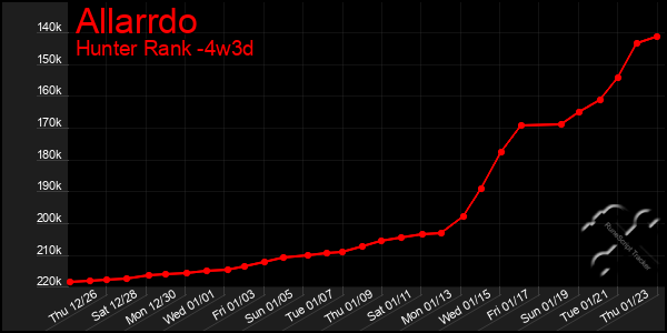 Last 31 Days Graph of Allarrdo