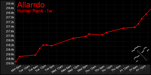 Last 7 Days Graph of Allarrdo