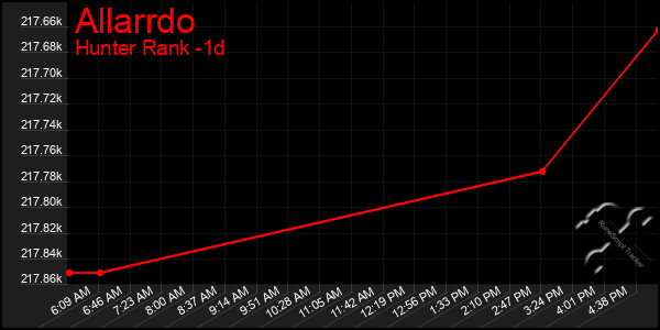 Last 24 Hours Graph of Allarrdo