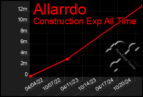 Total Graph of Allarrdo