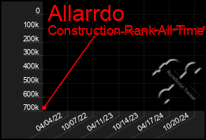 Total Graph of Allarrdo