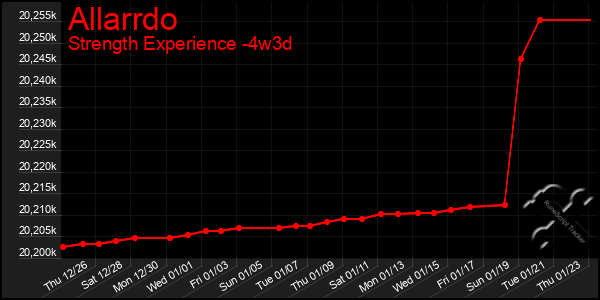 Last 31 Days Graph of Allarrdo