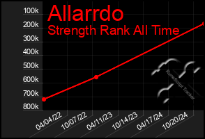 Total Graph of Allarrdo