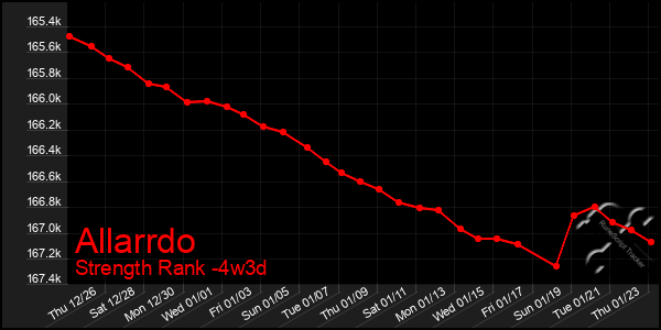 Last 31 Days Graph of Allarrdo