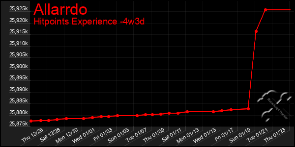 Last 31 Days Graph of Allarrdo