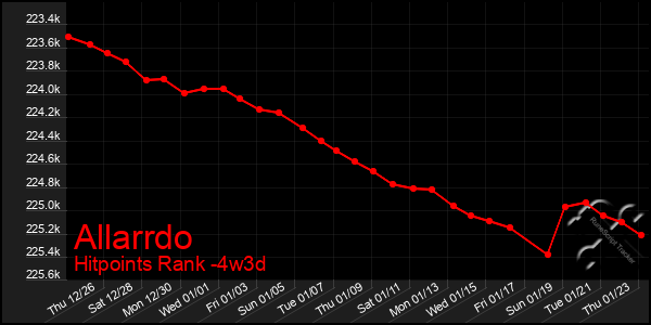 Last 31 Days Graph of Allarrdo