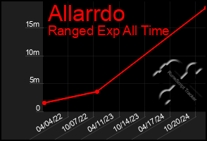 Total Graph of Allarrdo