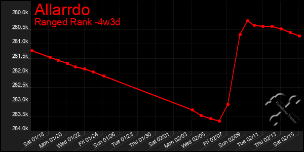 Last 31 Days Graph of Allarrdo