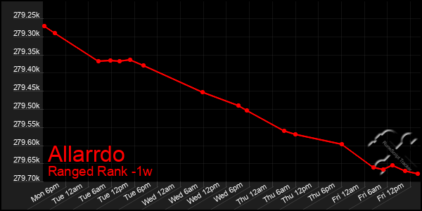 Last 7 Days Graph of Allarrdo