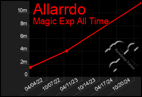 Total Graph of Allarrdo