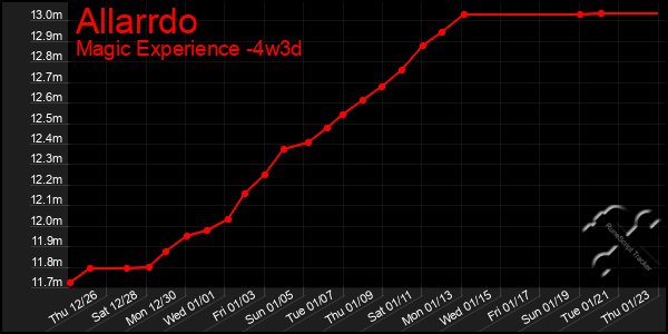 Last 31 Days Graph of Allarrdo