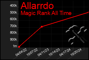 Total Graph of Allarrdo