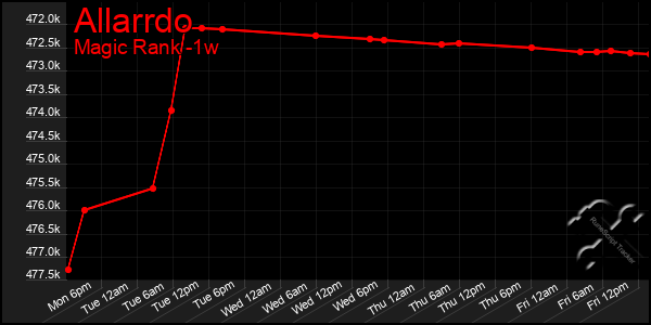 Last 7 Days Graph of Allarrdo