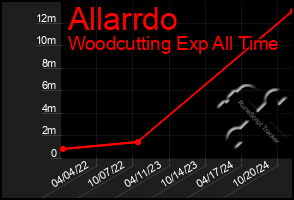 Total Graph of Allarrdo