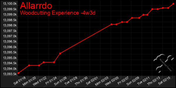 Last 31 Days Graph of Allarrdo