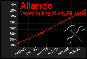 Total Graph of Allarrdo