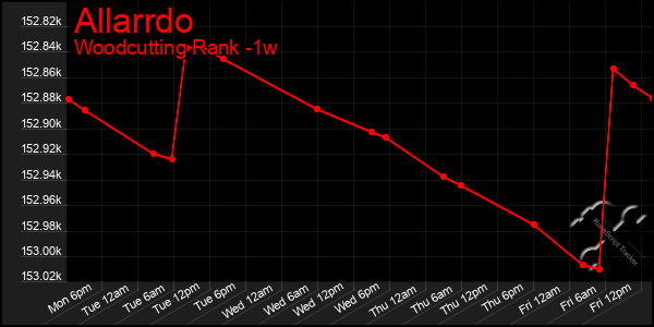 Last 7 Days Graph of Allarrdo