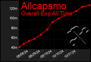 Total Graph of Allcapsmo