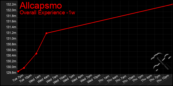 1 Week Graph of Allcapsmo