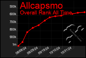 Total Graph of Allcapsmo